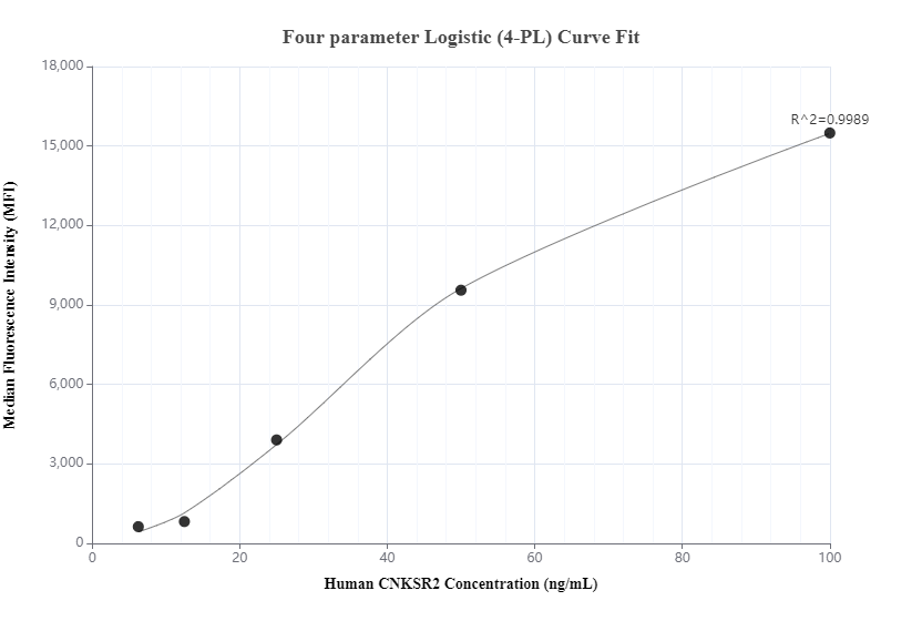 Cytometric bead array standard curve of MP00389-2